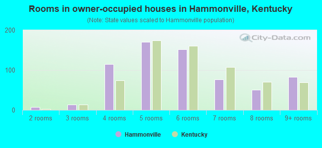 Rooms in owner-occupied houses in Hammonville, Kentucky