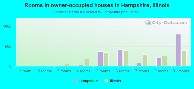 Rooms in owner-occupied houses in Hampshire, Illinois