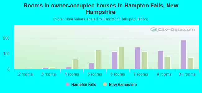 Rooms in owner-occupied houses in Hampton Falls, New Hampshire