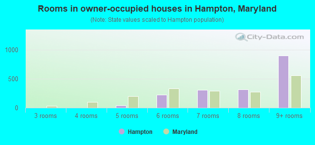 Rooms in owner-occupied houses in Hampton, Maryland