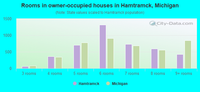 Rooms in owner-occupied houses in Hamtramck, Michigan