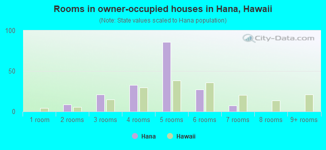 Rooms in owner-occupied houses in Hana, Hawaii