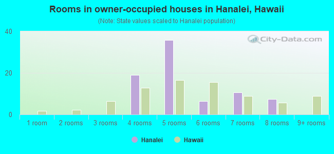 Rooms in owner-occupied houses in Hanalei, Hawaii