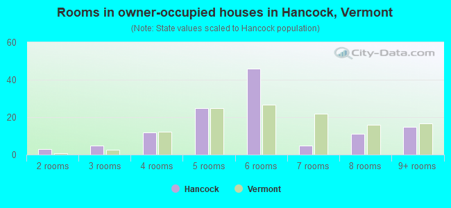 Rooms in owner-occupied houses in Hancock, Vermont