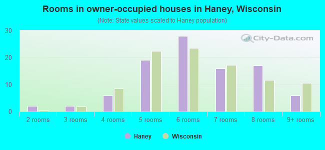 Rooms in owner-occupied houses in Haney, Wisconsin