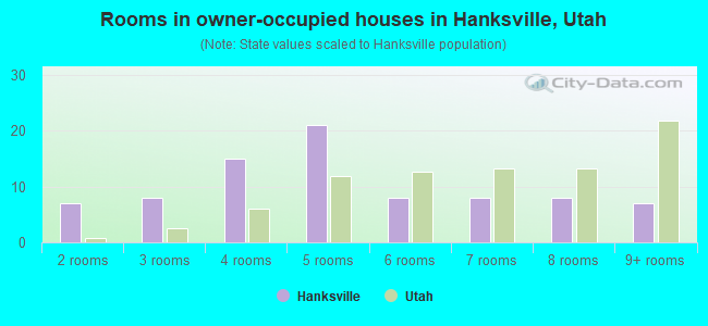 Rooms in owner-occupied houses in Hanksville, Utah