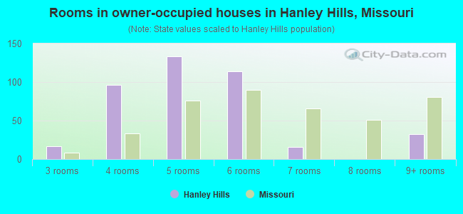 Rooms in owner-occupied houses in Hanley Hills, Missouri