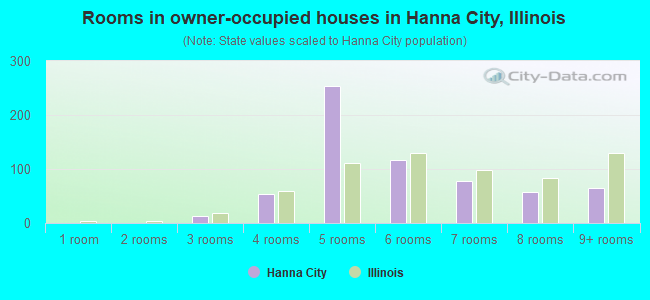 Rooms in owner-occupied houses in Hanna City, Illinois