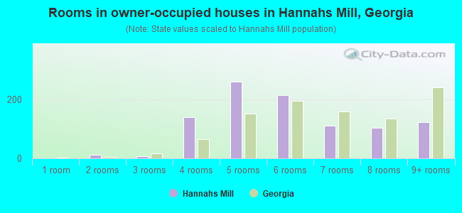 Rooms in owner-occupied houses in Hannahs Mill, Georgia