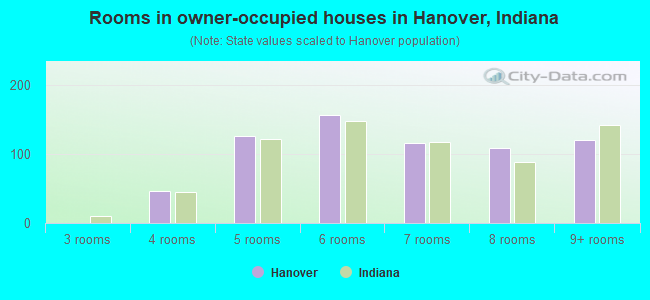 Rooms in owner-occupied houses in Hanover, Indiana