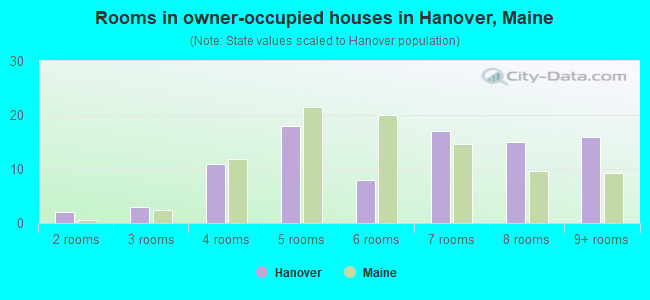 Rooms in owner-occupied houses in Hanover, Maine