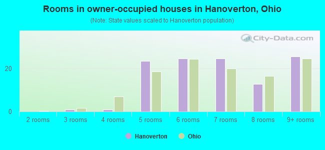 Rooms in owner-occupied houses in Hanoverton, Ohio