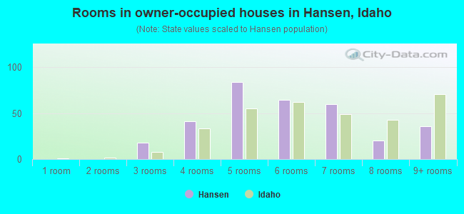 Rooms in owner-occupied houses in Hansen, Idaho