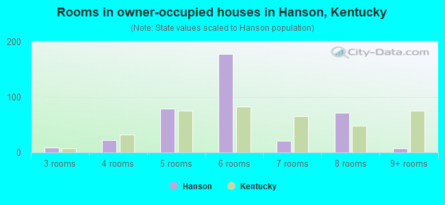 Rooms in owner-occupied houses in Hanson, Kentucky
