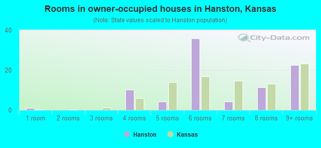 Rooms in owner-occupied houses in Hanston, Kansas