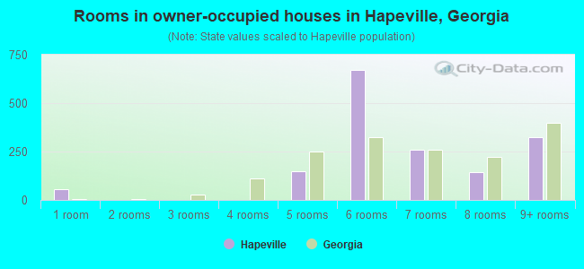 Rooms in owner-occupied houses in Hapeville, Georgia