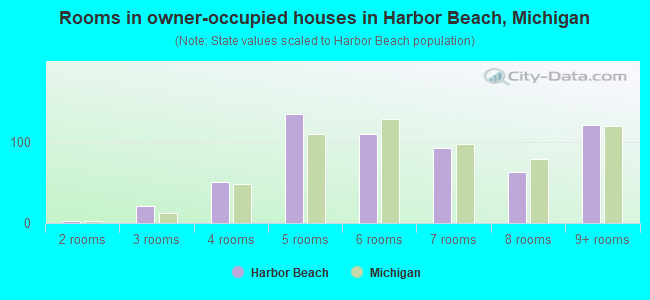 Rooms in owner-occupied houses in Harbor Beach, Michigan