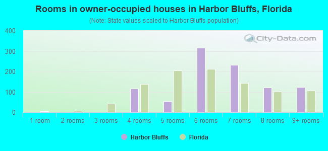 Rooms in owner-occupied houses in Harbor Bluffs, Florida