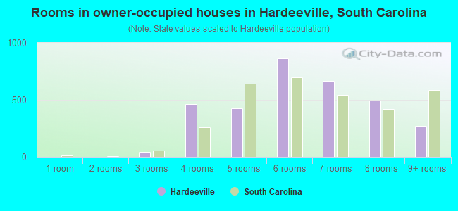 Rooms in owner-occupied houses in Hardeeville, South Carolina