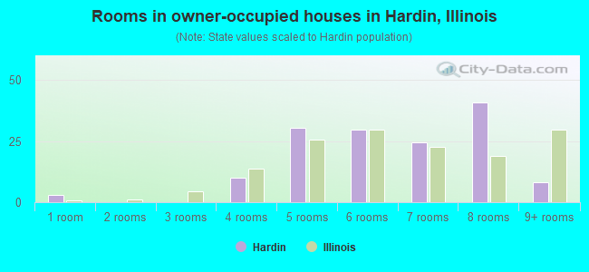 Rooms in owner-occupied houses in Hardin, Illinois