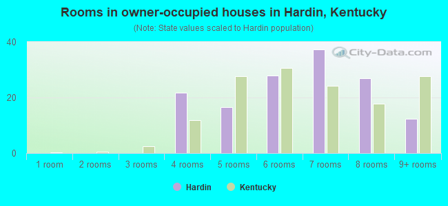 Rooms in owner-occupied houses in Hardin, Kentucky