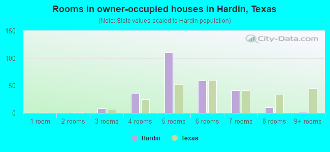 Rooms in owner-occupied houses in Hardin, Texas