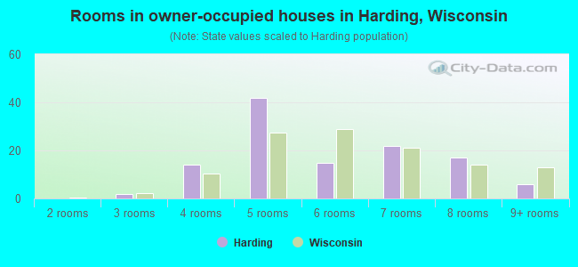 Rooms in owner-occupied houses in Harding, Wisconsin
