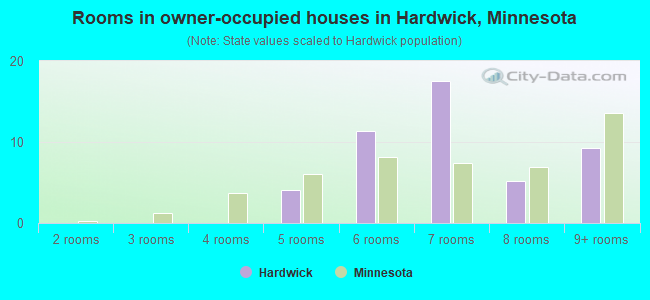 Rooms in owner-occupied houses in Hardwick, Minnesota