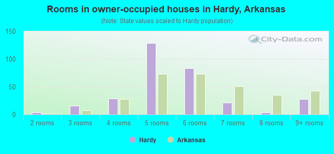Rooms in owner-occupied houses in Hardy, Arkansas