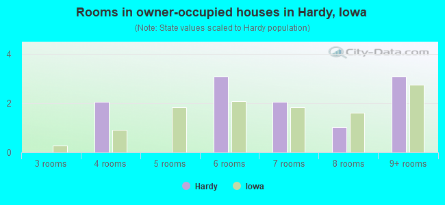 Rooms in owner-occupied houses in Hardy, Iowa