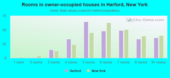 Rooms in owner-occupied houses in Harford, New York