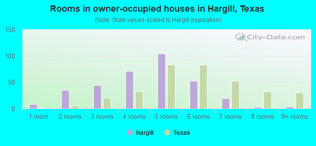 Rooms in owner-occupied houses in Hargill, Texas