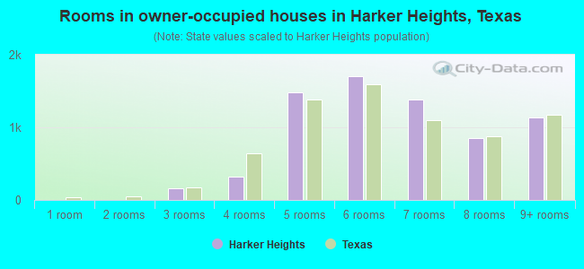 Rooms in owner-occupied houses in Harker Heights, Texas