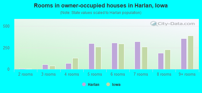 Rooms in owner-occupied houses in Harlan, Iowa