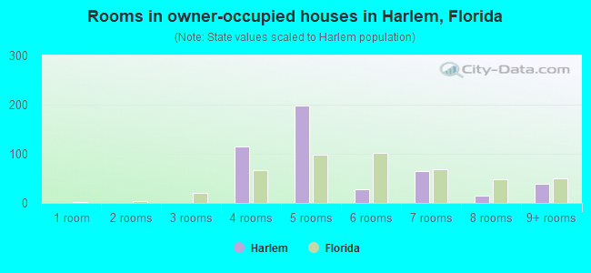 Rooms in owner-occupied houses in Harlem, Florida