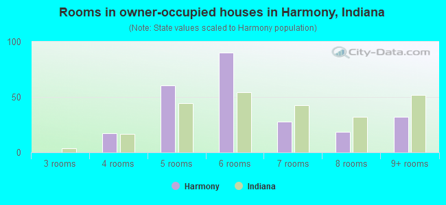 Rooms in owner-occupied houses in Harmony, Indiana