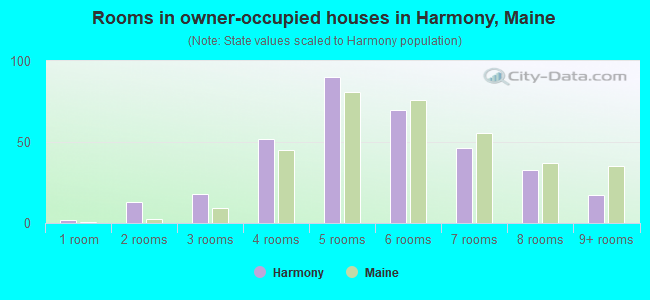 Rooms in owner-occupied houses in Harmony, Maine