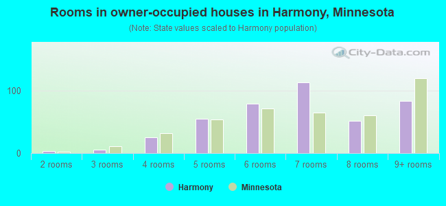 Rooms in owner-occupied houses in Harmony, Minnesota