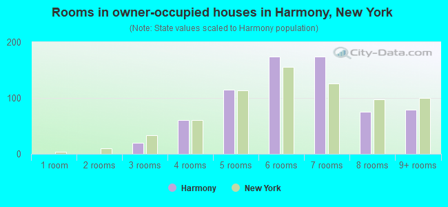 Rooms in owner-occupied houses in Harmony, New York