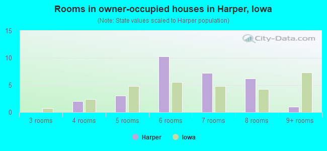 Rooms in owner-occupied houses in Harper, Iowa