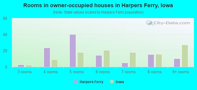 Rooms in owner-occupied houses in Harpers Ferry, Iowa