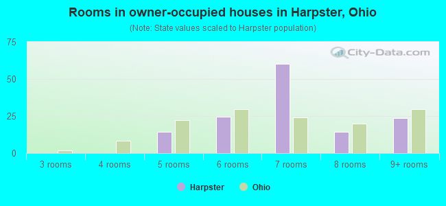 Rooms in owner-occupied houses in Harpster, Ohio