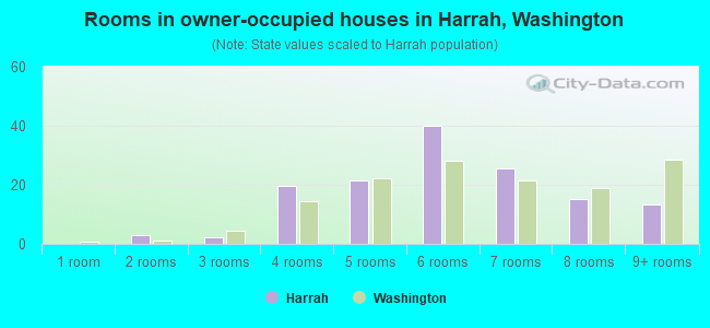 Rooms in owner-occupied houses in Harrah, Washington