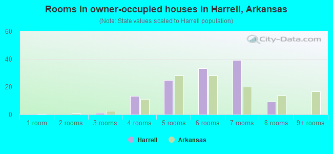 Rooms in owner-occupied houses in Harrell, Arkansas