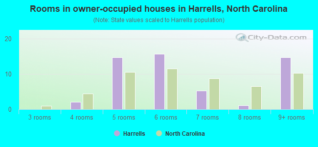Rooms in owner-occupied houses in Harrells, North Carolina