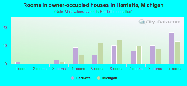 Rooms in owner-occupied houses in Harrietta, Michigan