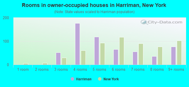 Rooms in owner-occupied houses in Harriman, New York