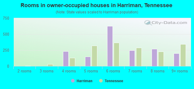 Rooms in owner-occupied houses in Harriman, Tennessee
