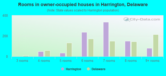 Rooms in owner-occupied houses in Harrington, Delaware