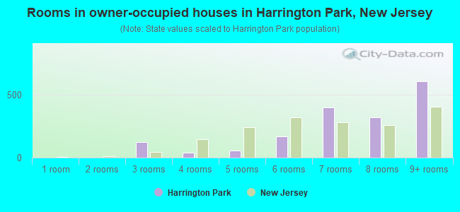 Rooms in owner-occupied houses in Harrington Park, New Jersey